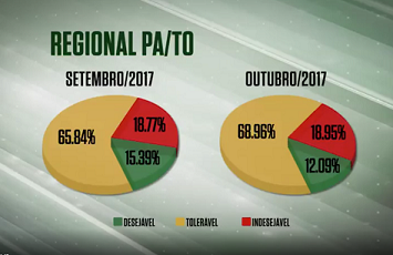 Final da safra de confinamento faz piorar terminação de animais no PA e TO em outubro