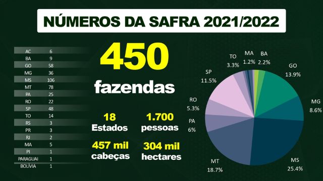 Números do programa Fazenda Nota 10 na safra 2021/2022