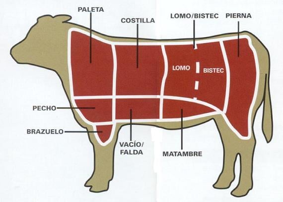 História do corte de carne matambre