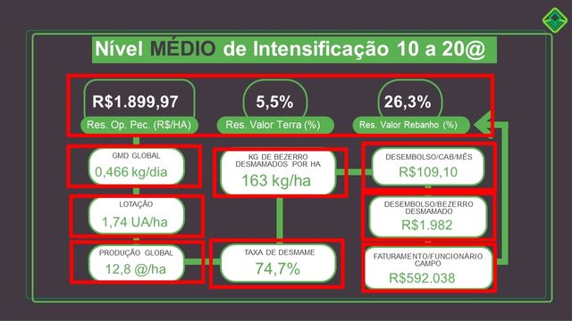 Quadro para modelos de intensificação de 10 a 20@ por hectare por ano. Foto: Divulgação/Inttegra