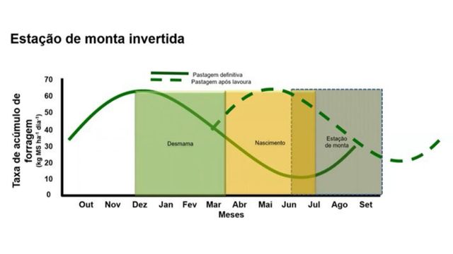 Quadro sobre a estação de monta invertida. Fonte: Bruno Pedreira